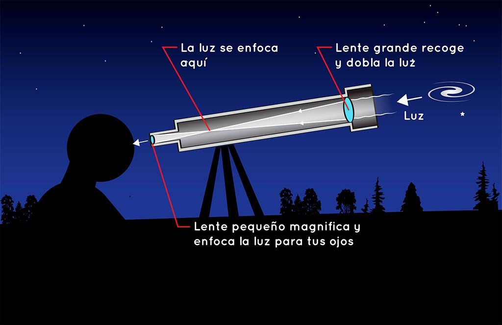 Ir a caminar compañera de clases evitar Cómo escoger tu primer telescopio? | Celestron México