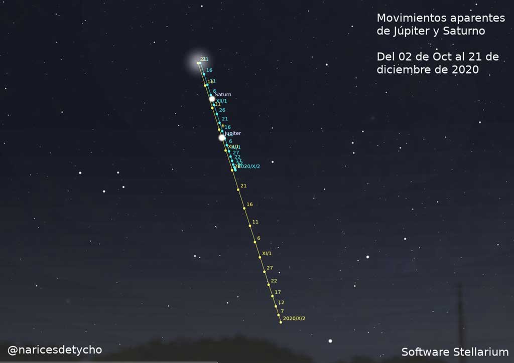 Movimientos aparentes de Júpiter y Saturno