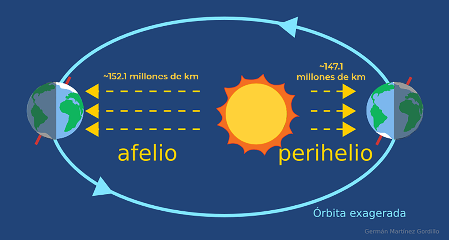 Afelio y Perihelio Afelio y Perihelio